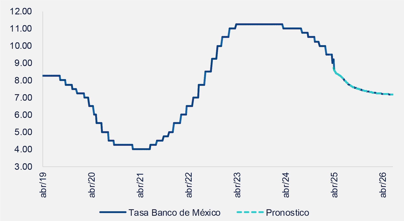 Tasa de referencia Banco de México