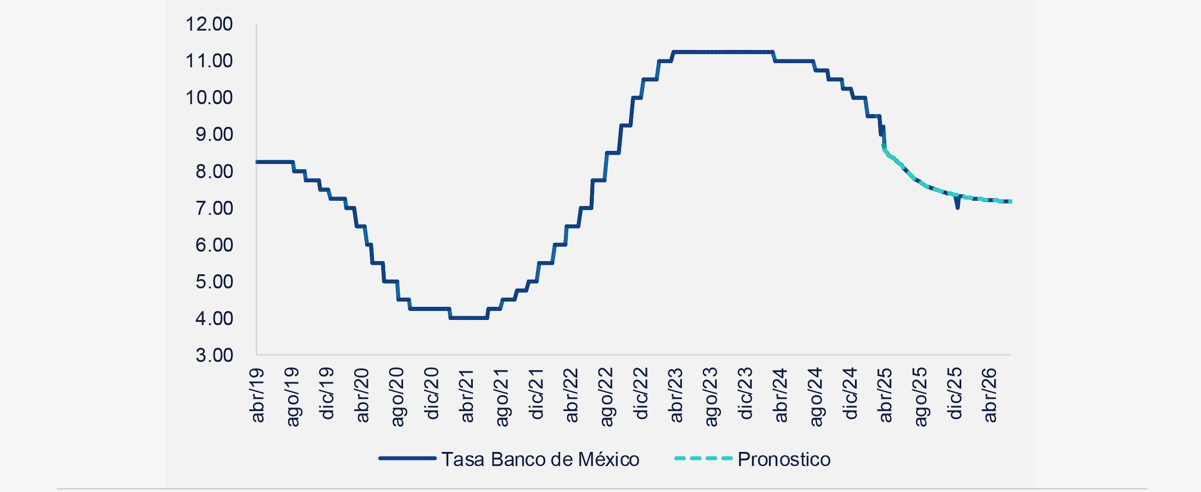 Tasa de referencia Banco de México