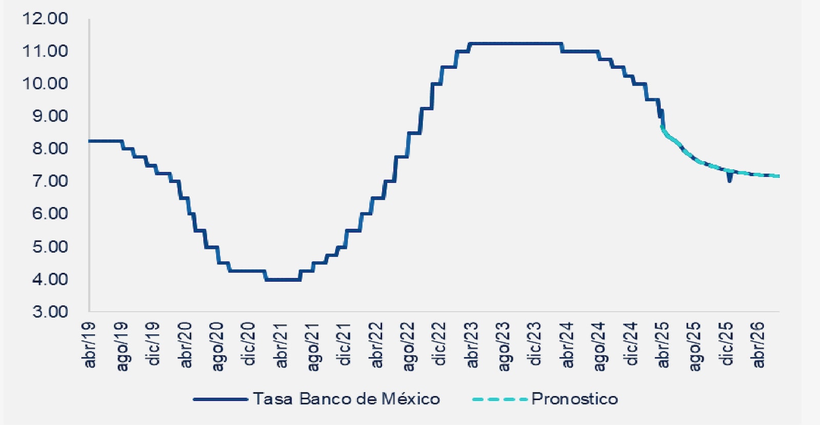 Tasa de referencia Banco de México