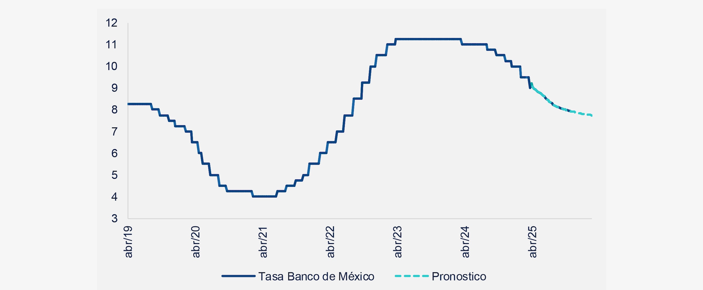 Tasa de referencia Banco de México