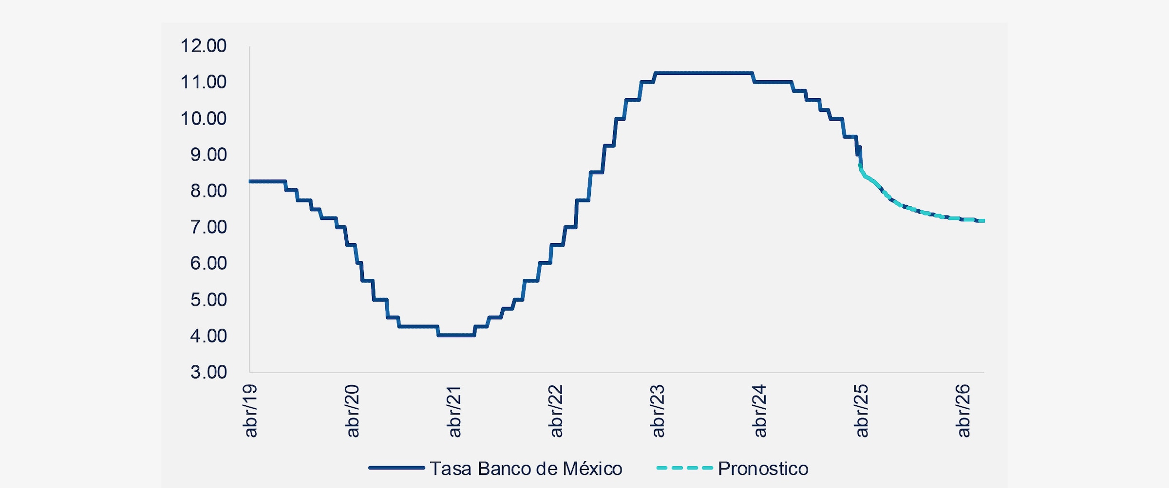 Tasa de referencia Banco de México
