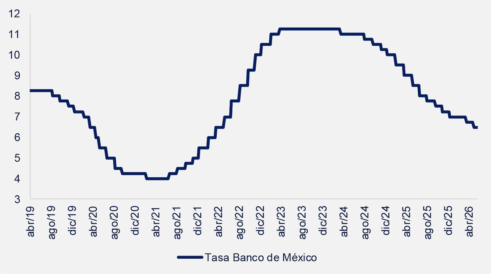Tasa de referencia Banco de México