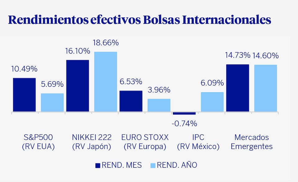 Rendimientos Efectivos Bolsas Internacionales