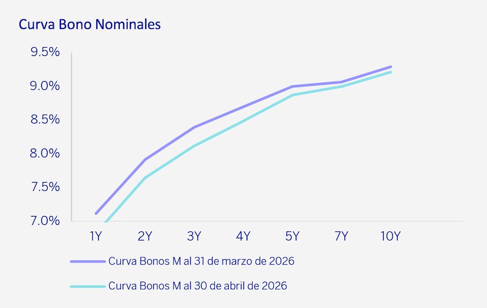Curva Bonos Nominales