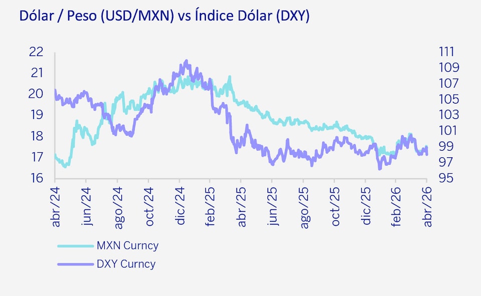 Gráfica dólar peso