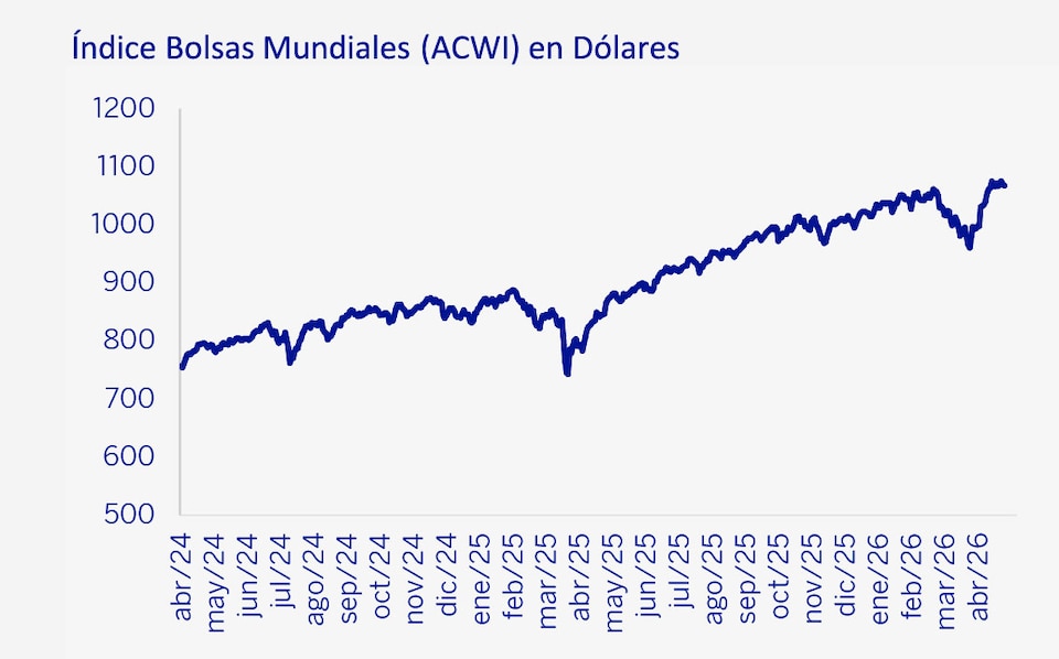 Bolsas Mundiales