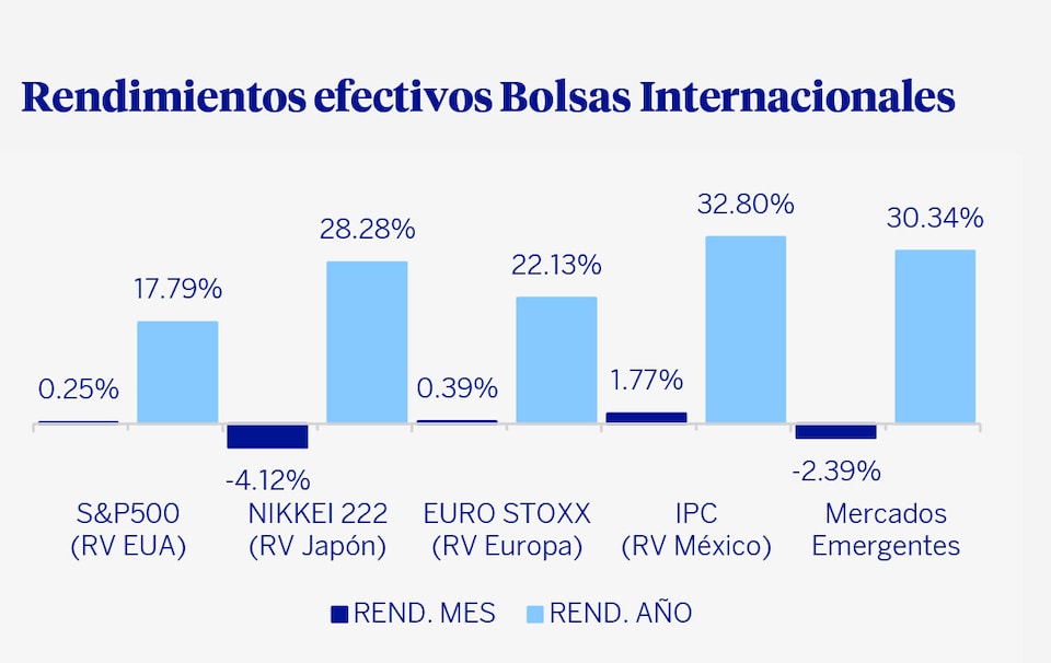Rendimientos Efectivos Bolsas Internacionales