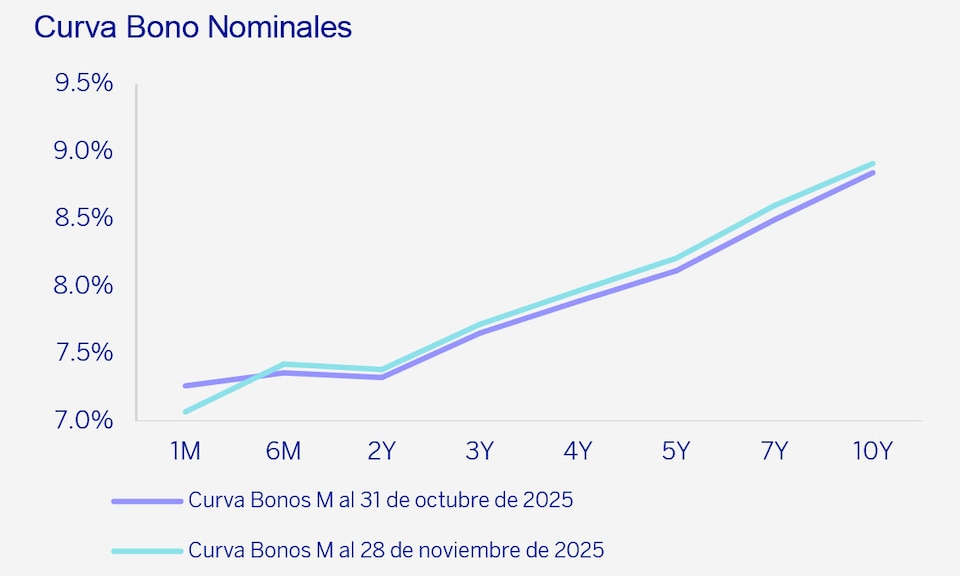 Curva Bonos Nominales