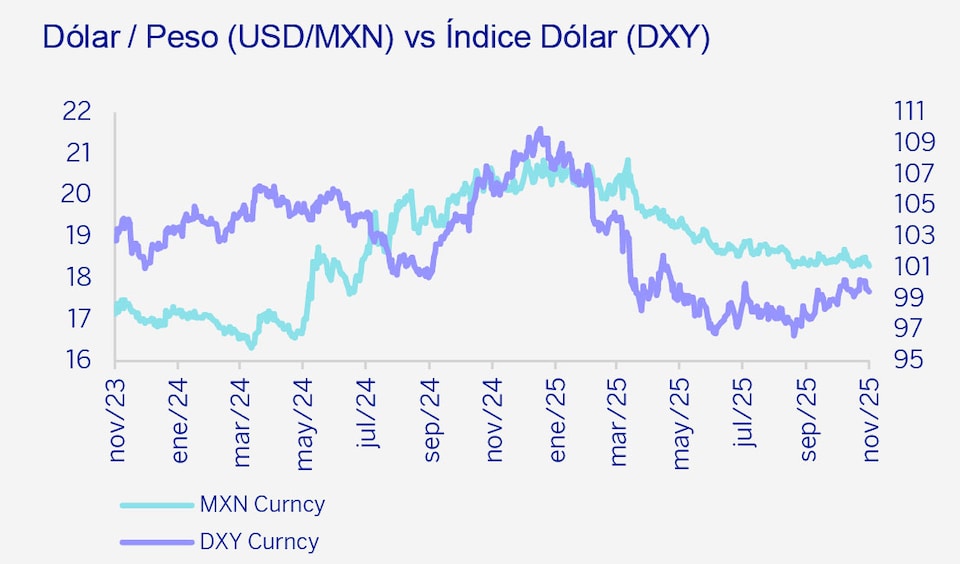 Gráfica dólar peso