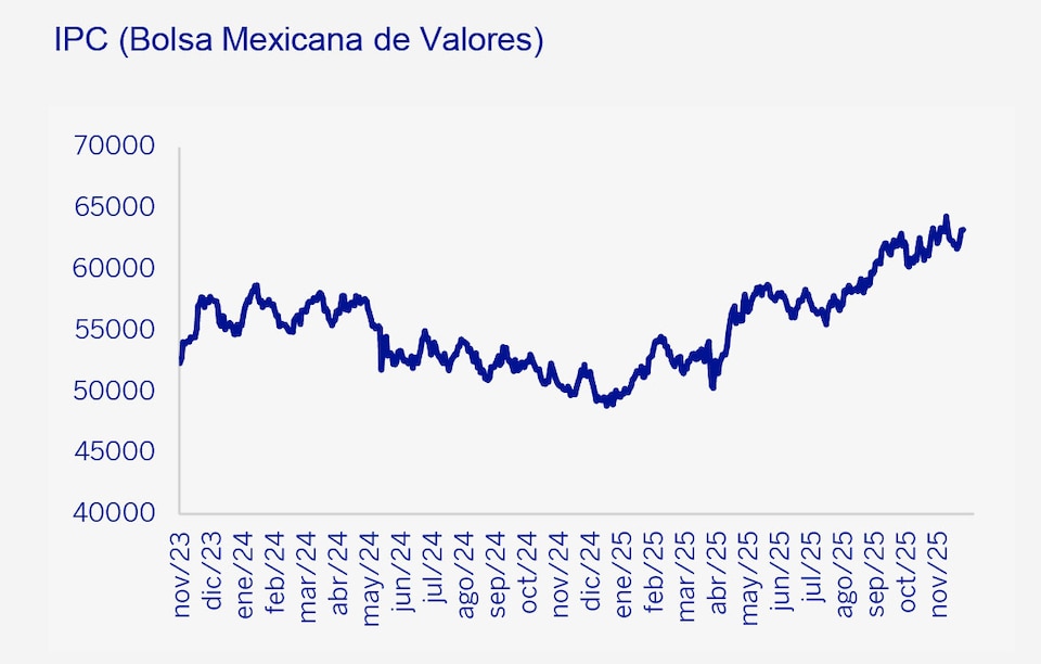 IPC Bolsa Mexicana de Valores