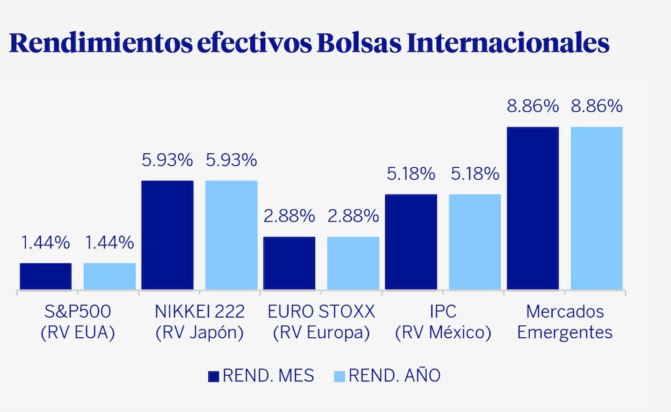 Rendimientos Efectivos Bolsas Internacionales