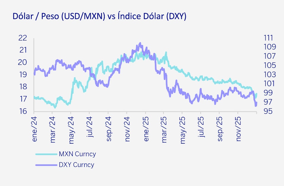 Gráfica dólar peso