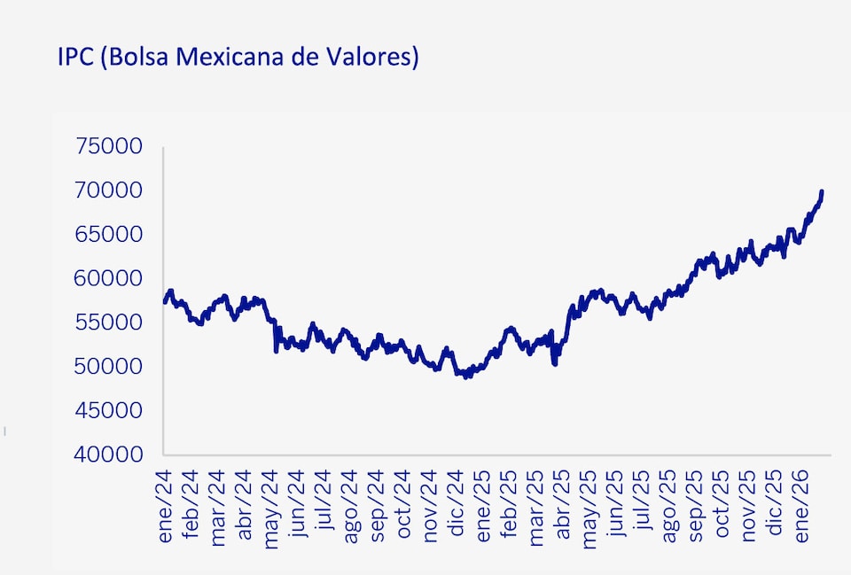 IPC Bolsa Mexicana de Valores