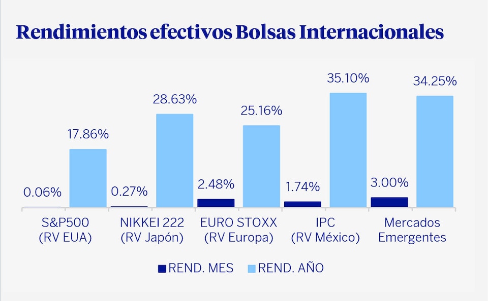 Rendimientos Efectivos Bolsas Internacionales