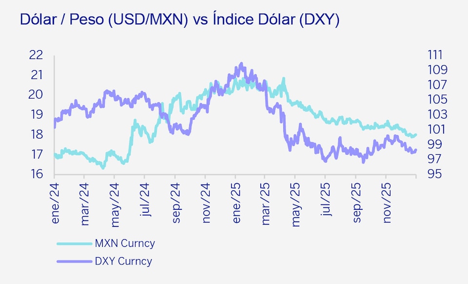 Gráfica dólar peso