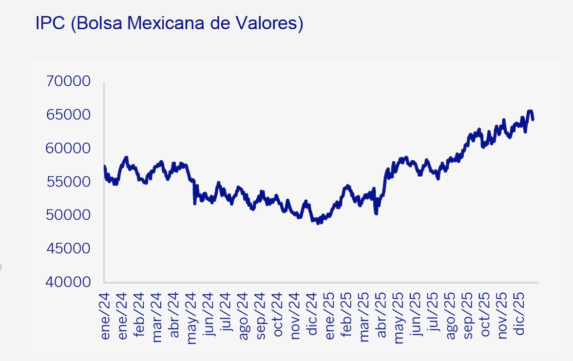IPC Bolsa Mexicana de Valores