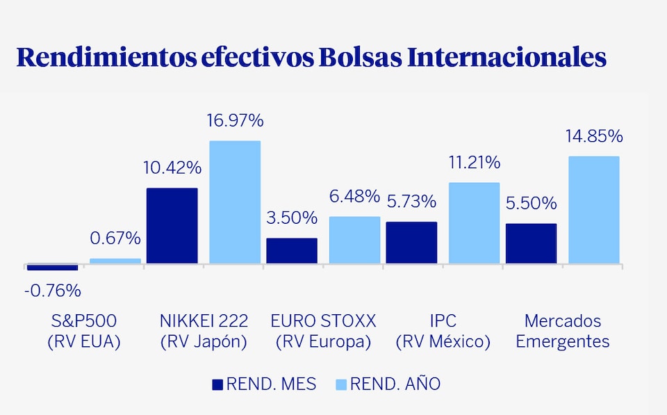 Rendimientos Efectivos Bolsas Internacionales