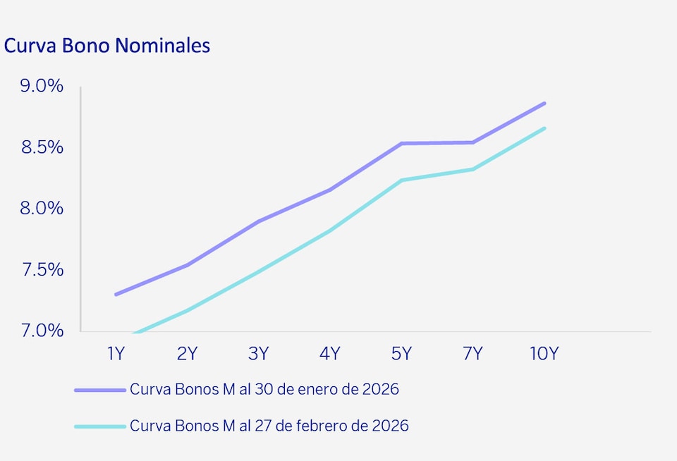 Curva Bonos Nominales