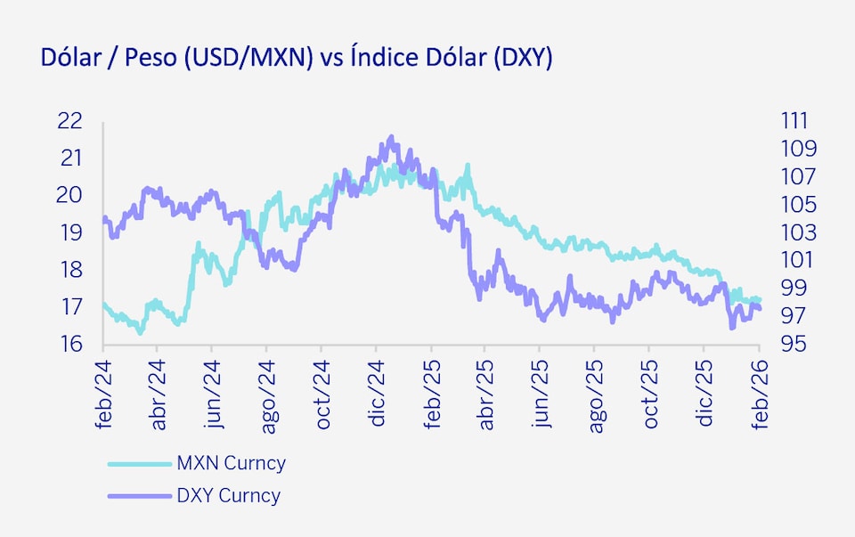 Gráfica dólar peso