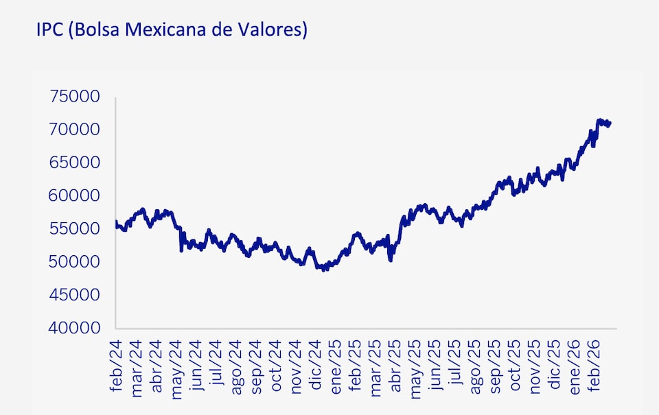 IPC Bolsa Mexicana de Valores