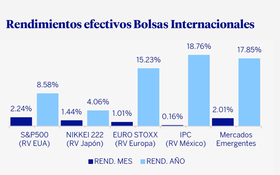 Rendimientos Efectivos Bolsas Internacionales