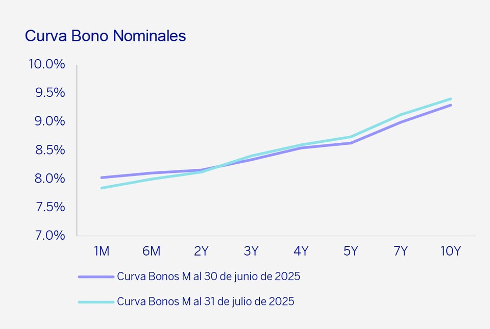 Curva Bonos Nominales