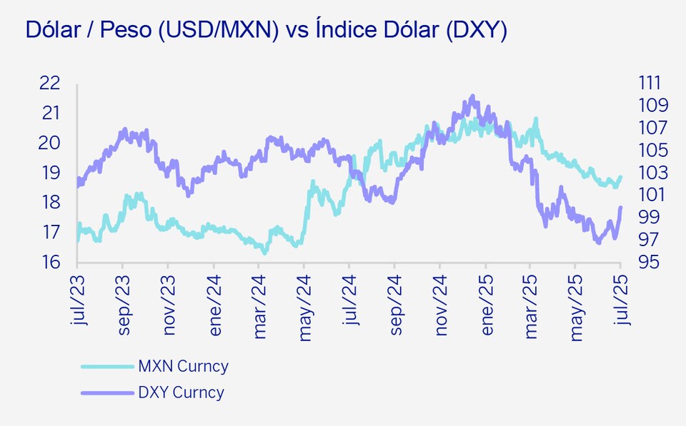 Gráfica dólar peso