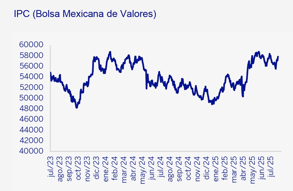 IPC Bolsa Mexicana de Valores