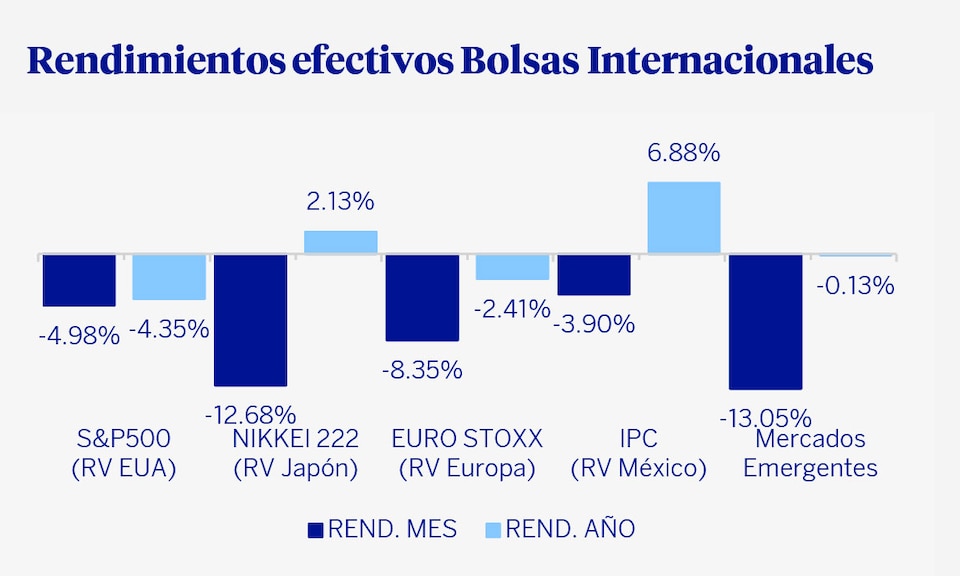 Rendimientos Efectivos Bolsas Internacionales