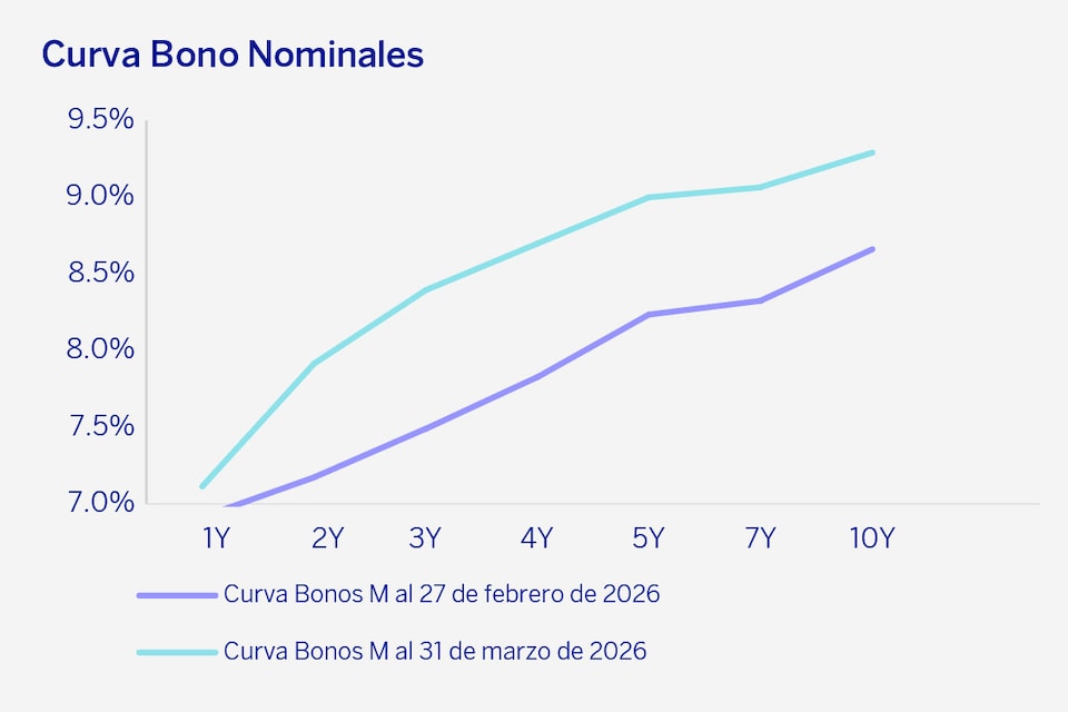 Curva Bonos Nominales