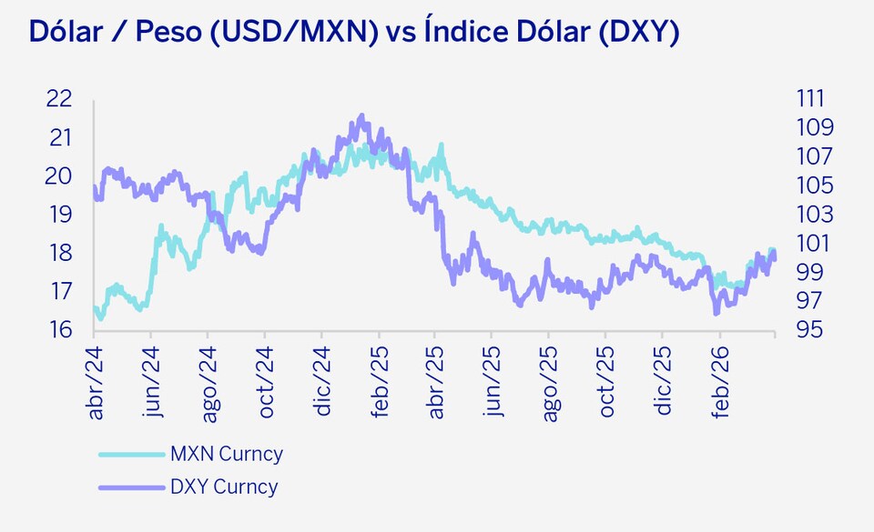 Gráfica dólar peso