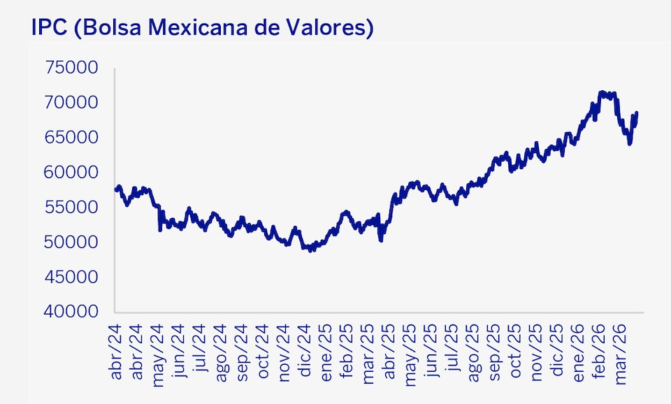 IPC Bolsa Mexicana de Valores