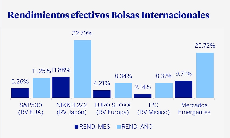 Rendimientos Efectivos Bolsas Internacionales