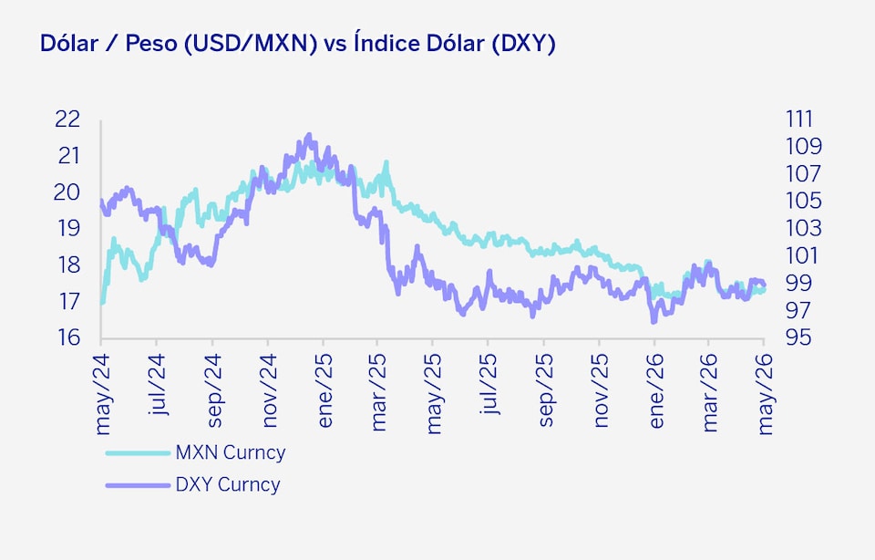 Gráfica dólar peso