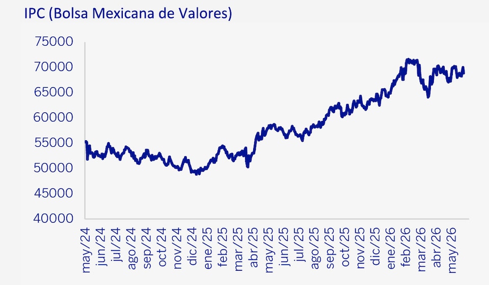 IPC Bolsa Mexicana de Valores