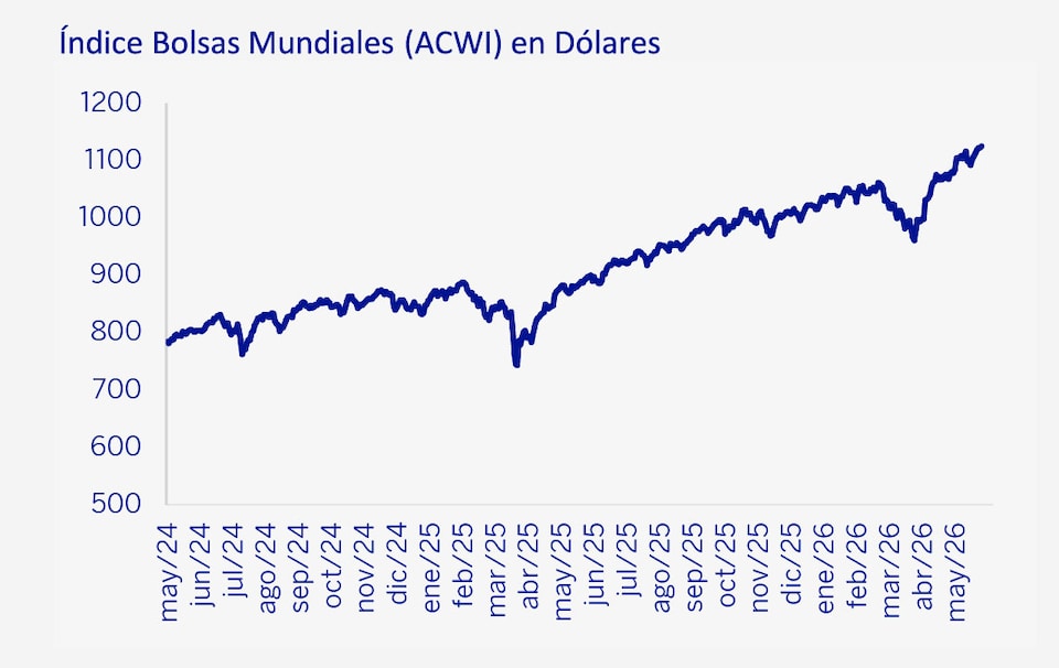 Bolsas Mundiales