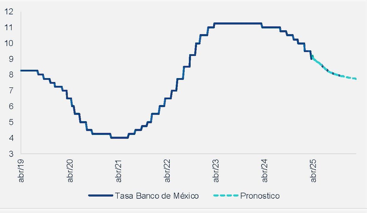 Tasa de referencia Banco de México