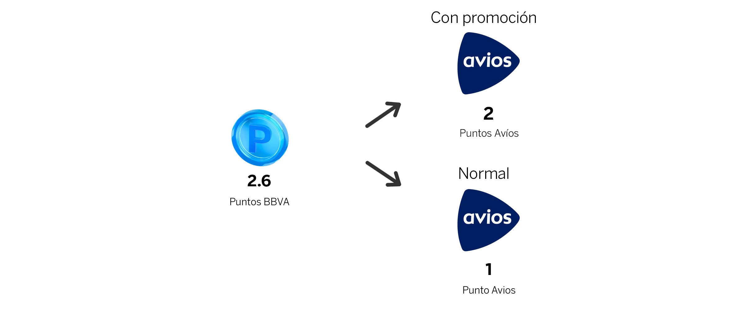 Puntos BBVA Avios