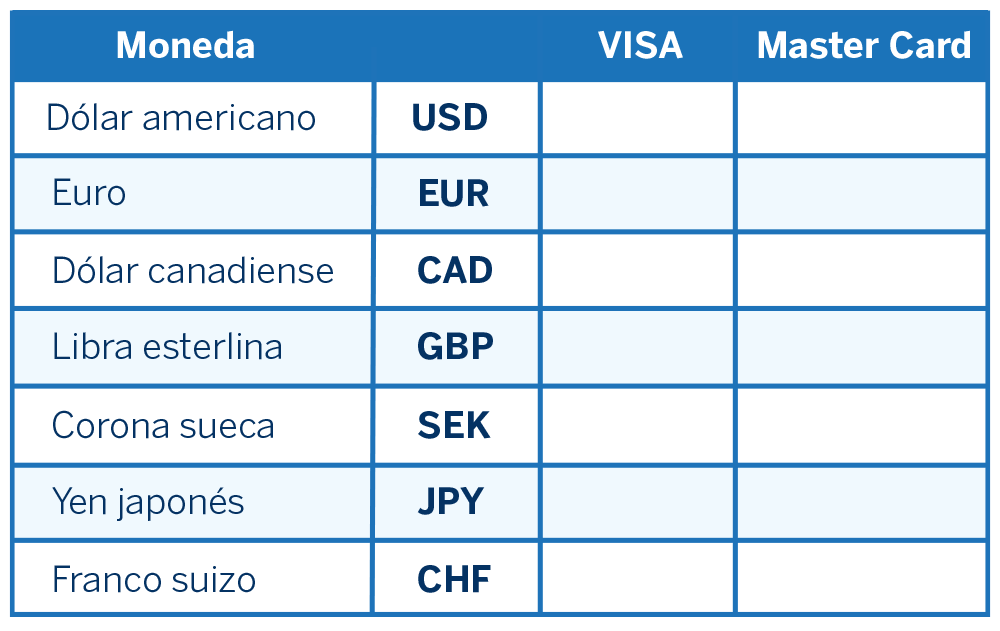 Tabla de tipo moneda aceptadas dependiendo la tarjeta