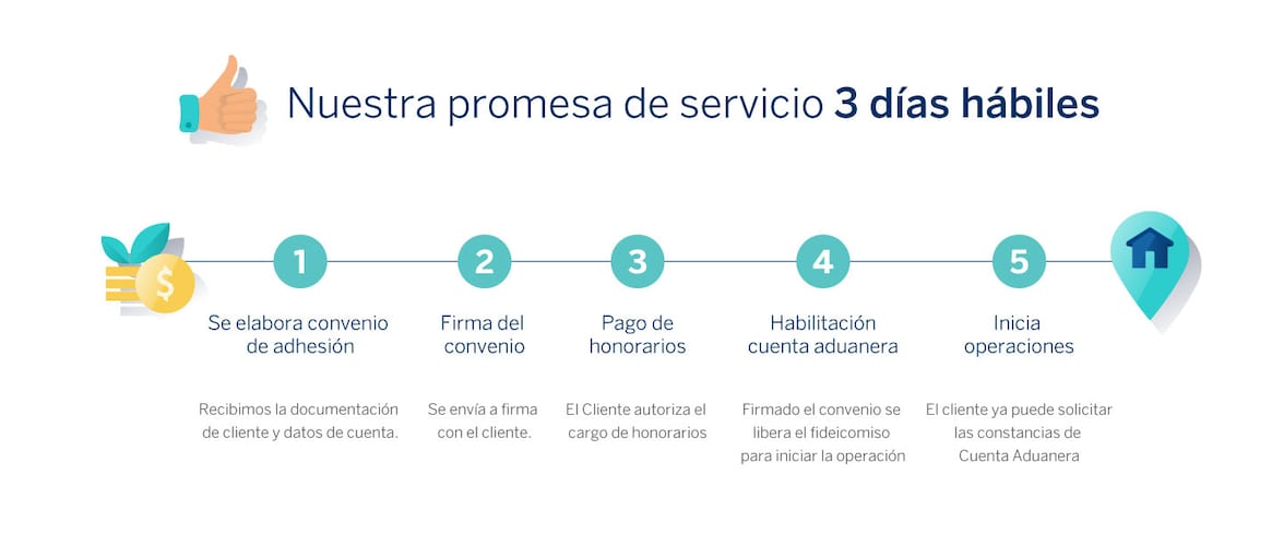 Esquema de funcionamiento de Fideicomiso Cuenta Aduanera